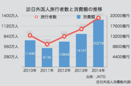 2014年の訪日外国人旅行者の消費額は2兆278億円