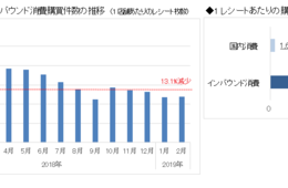 2月の外国人に人気商品ランキングトップは「日焼け止め」！インバウンド消費動向調査