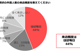 「飛び込み客」が65％！飲食店訪れるインバウンドの実態調査結果を発表-クックビズ