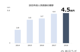インバウンド消費が過去最高記録！観光庁「訪日外国人消費動向調査」からわかるトレンドについて解説