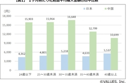 中国人女性vs.日本人女性 化粧品購入金額は2倍以上の差で中国圧勝 日中で比較する「化粧品・サプリメントの購入金額調査」