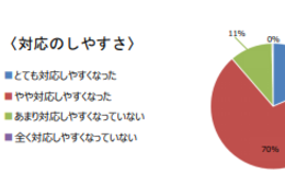 外国人観光客の90％以上が満足度向上 「多言語音声翻訳システムは効果あり 観光庁が多言語対応について効果検証調査