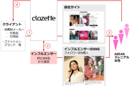 最大11億円！ASEANのミレニアル女性狙いクールジャパン機構がシンガポールベンチャーに出資