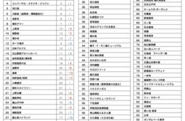 タイ人に人気の観光スポットは2年連続の1位「富士山」！訪日意向調査