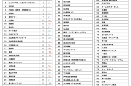 タイ人に人気の観光スポットは2年連続の1位「富士山」！訪日意向調査