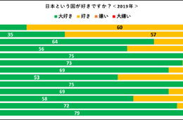 世界13ヶ国の親日度調査、日本＆日本人「嫌い・大嫌い」の割合が中韓で大幅減