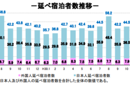 2月のインバウンド延べ宿泊数は過去最高！観光庁、「宿泊旅行統計調査」を発表