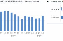 購買件数2割減、購買単価2.4％増・インバウンド消費調査2019年3月