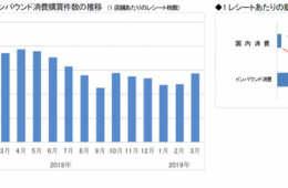 購買件数2割減、購買単価2.4％増・インバウンド消費調査2019年3月