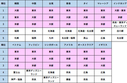 今後行きたい観光地は「北海道」！世界13ヶ国親日度調査