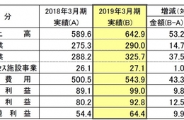 中部国際空港、2019年3月期連結決算発表！売上高・各利益・最終利益において、過去最高を更新