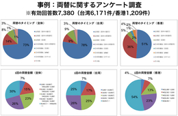 台湾・香港に特化！「成果報酬型WEBアンケート調査サービス」がスタート