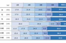 台湾人の訪日は5回以上が3割超！台湾人にとって日本の魅力とは？