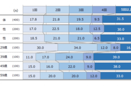 台湾人の訪日は5回以上が3割超！台湾人にとって日本の魅力とは？