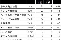 前年度比120％以上増！JAF「外国運転免許証翻訳文」の発行数を発表
