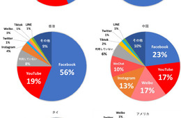 各国のトレンドを探れ！日本旅行の情報収集で活用するSNSやサイトは？