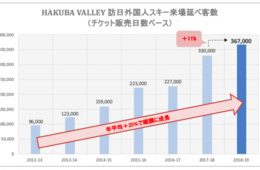 過去最高37万人を記録！ウィンターシーズンの外国人スキー来場者調査