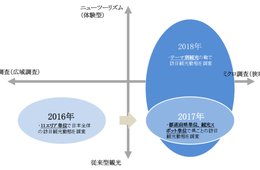 ソーシャルビッグデータを活用した全国インバウンド観光調査を実施
