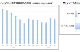 四国のお菓子が健闘！2019年4月のインバウンド消費動向調査