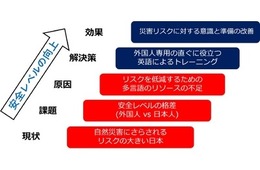 JRCが在日ビジネスパーソンに英語で「災害リスク低減トレーニング」を実施へ