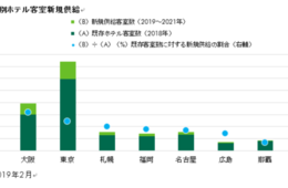 ホテル客室数が既存ストックに対し約24％増加！CBRE「2021年のホテルマーケット展望」発表