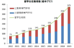 「特定技能」を知っているのは34.2％！外国人留学生の意識調査