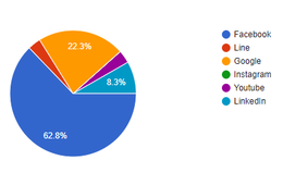 仕事探しに使うメディア第1位はFacebook！在留外国人の仕事探しにおけるリアルな声を調査