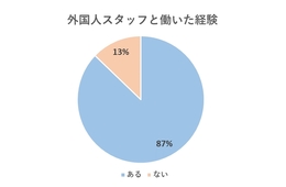 外国人スタッフとの勤務経験約9割！飲食業界の従業員に聞いてみた！