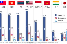 「FUN! JAPAN」ファン数は466万人！海外Facebookページ無料診断開始