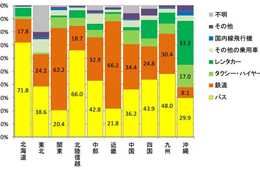 国交省、訪日外国人観光客の「動き」が可視化できる「FFデータ」発表　国籍、利用機関、周遊ルートなどの分析に対応