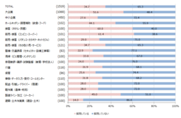 非正規雇用で外国人採用34.7％！マイナビ「外国人に関する業種別採用調査」発表