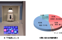 京王電鉄の対話型AI窓口案内ロボ「下北沢レイ」が英語・中国語・韓国語に対応へ