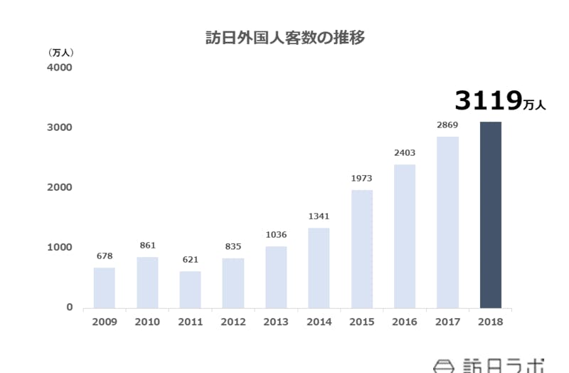 なぜ4 000万人は達成されても8兆円に届かないのか 2020年の訪日観光業界を予測 訪日ラボ