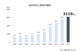 なぜ4,000万人は達成されても8兆円に届かないのか？2020年の訪日観光業界を予測