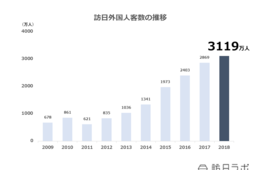 なぜ4,000万人は達成されても8兆円に届かないのか？2020年の訪日観光業界を予測