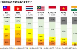台湾・香港の「FUN! JAPAN」読者の約7割が半年以内に訪日予定！