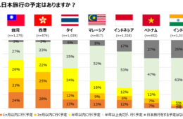 台湾・香港の「FUN! JAPAN」読者の約7割が半年以内に訪日予定！