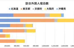 沖縄宿泊数前年比86.8％増！東南アジアの訪日トレンド調査