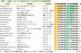 【最新ランキング】自治体公式観光サイト、スマホ閲覧1位は東京、2位は以外にも「三重」その理由は？