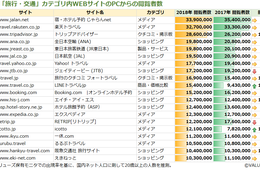 【最新ランキング】自治体公式観光サイト、スマホ閲覧1位は東京、2位は以外にも「三重」その理由は？