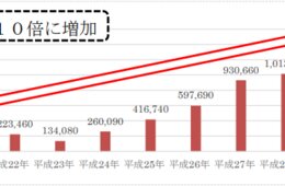 岐阜県インバウンドによる延べ宿泊者数は過去最高！伸び率は全国ナンバーワン！