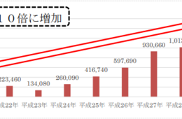 岐阜県インバウンドによる延べ宿泊者数は過去最高！伸び率は全国ナンバーワン！