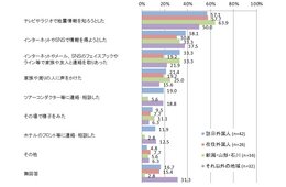 サーベイリサーチセンターが「山形県沖地震」での外国人の行動などについて調査