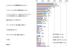 サーベイリサーチセンターが「山形県沖地震」での外国人の行動などについて調査