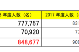 2018年度の外客コース利用者数7万超！はとバスが2018年度の東京観光利用者数を発表
