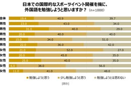 外国語を勉強しようと思う人は約6割！日本での国際的なスポーツイベント開催をきっかけに！