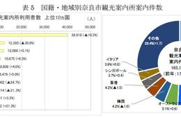 前年比33.2％増！奈良市「観光入込客数調査報告」公開