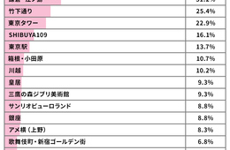 関心度は81.0％！around20へのて東京オリンピックに関する調査