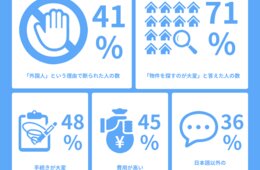 YOLO JAPANが在留外国人629名を対象に「賃貸に関する調査」実施