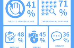 YOLO JAPANが在留外国人629名を対象に「賃貸に関する調査」実施